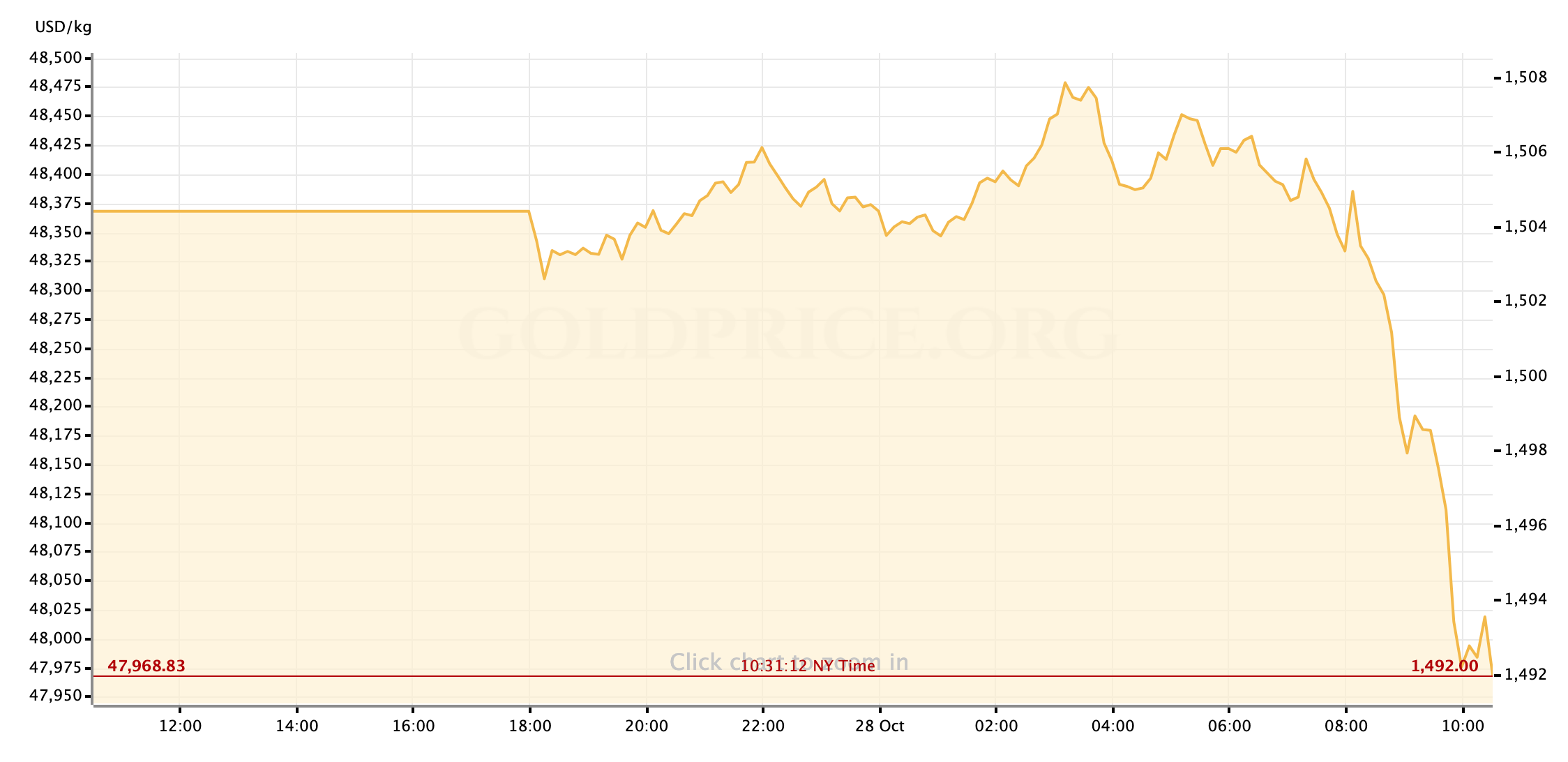 gold price