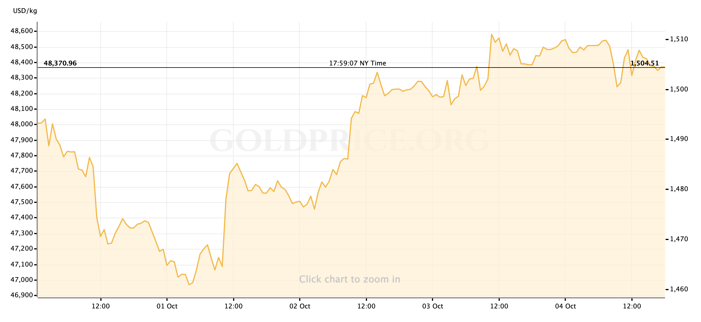 gold price