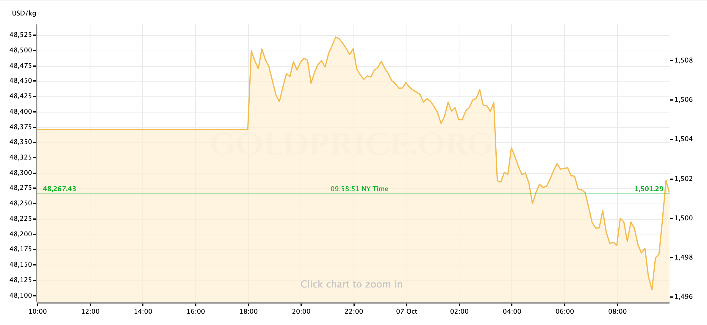 gold price