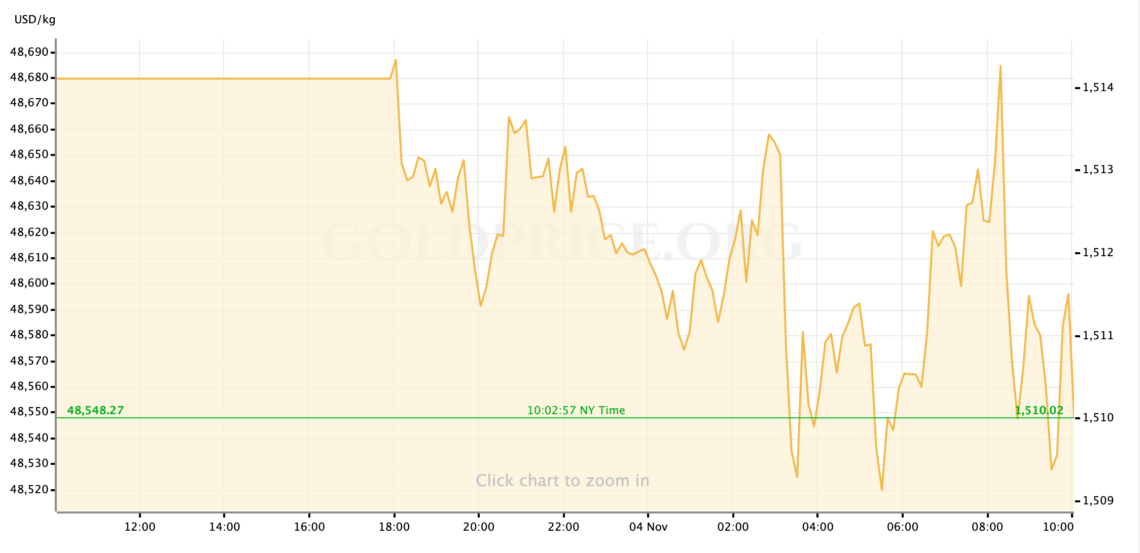 gold price