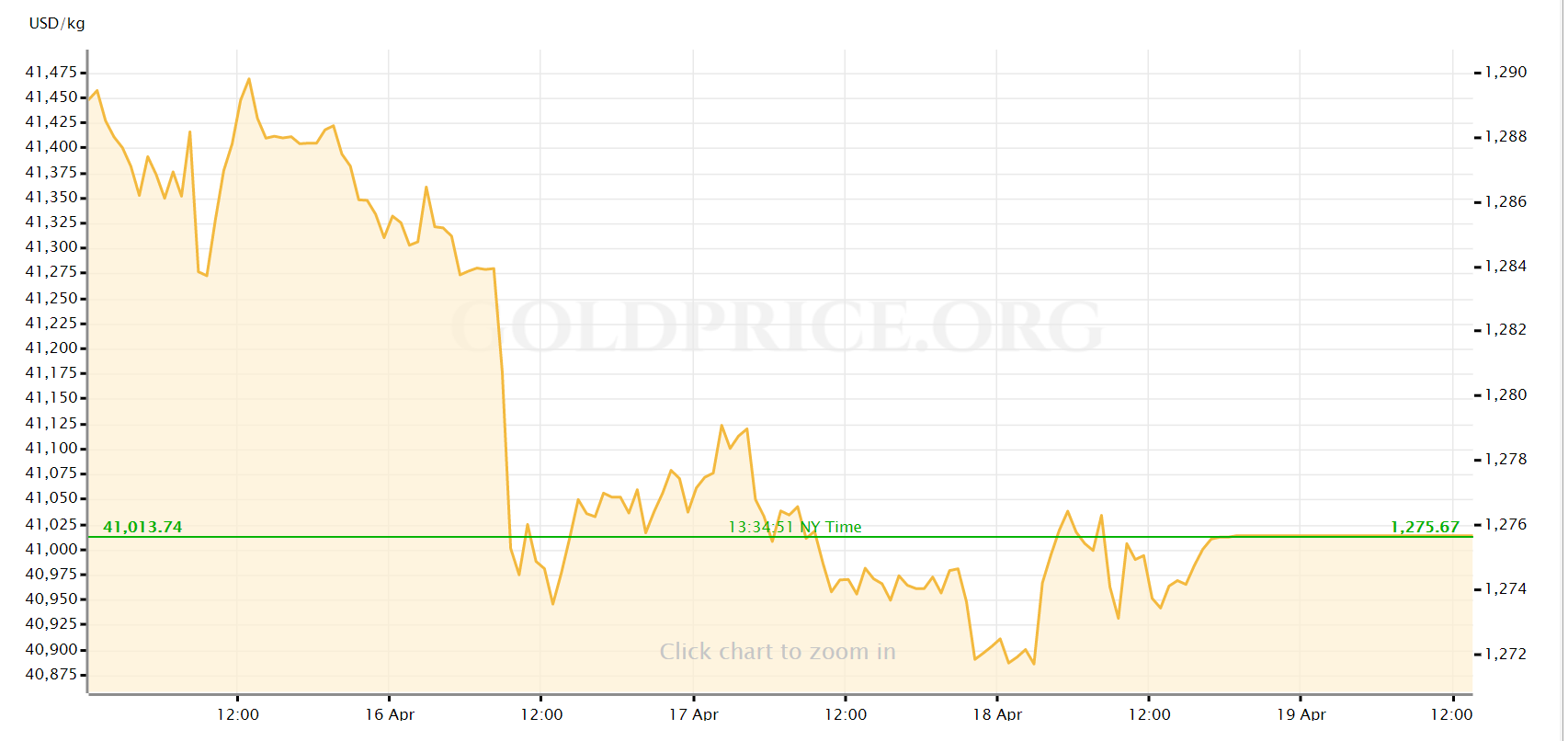 gold price