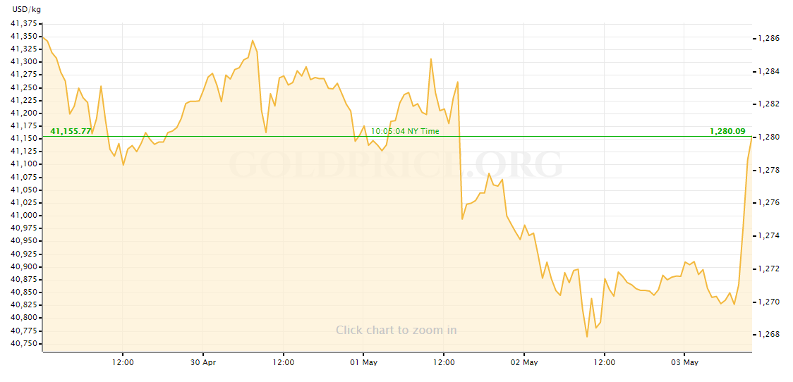 gold price