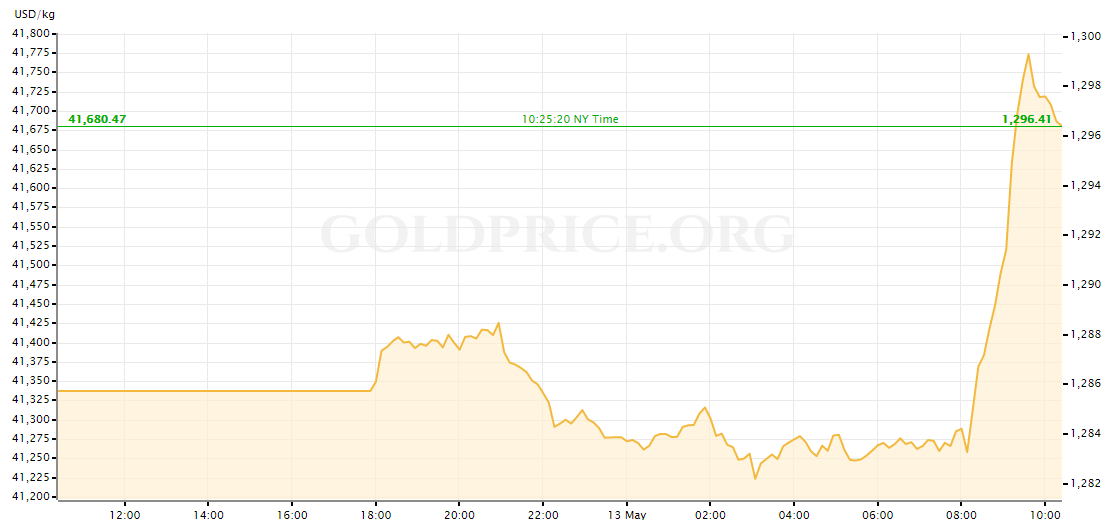 gold price