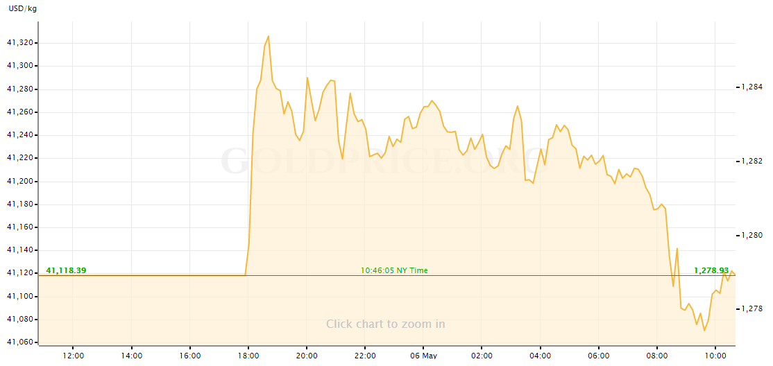 gold price