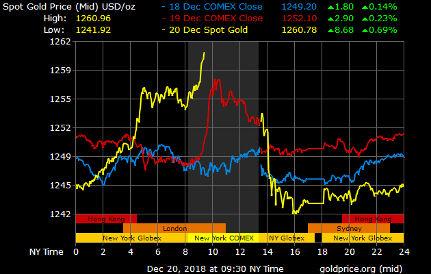 gold price