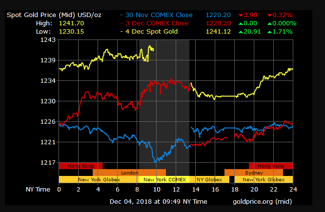 gold price