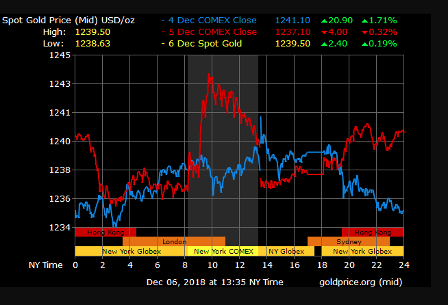 gold price