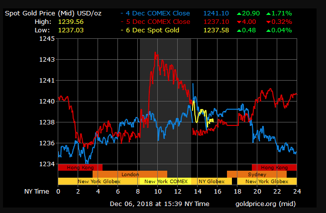 gold price