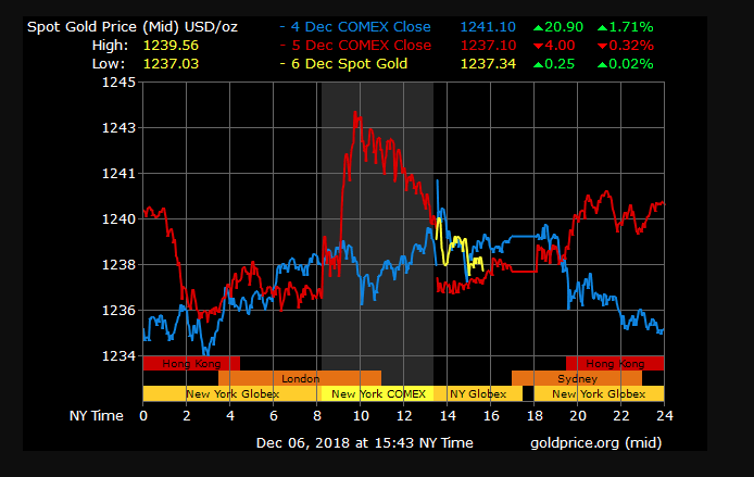 gold price