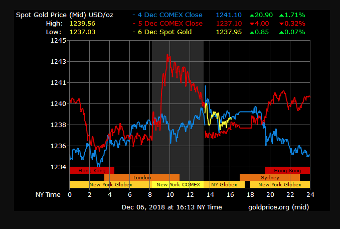 gold price