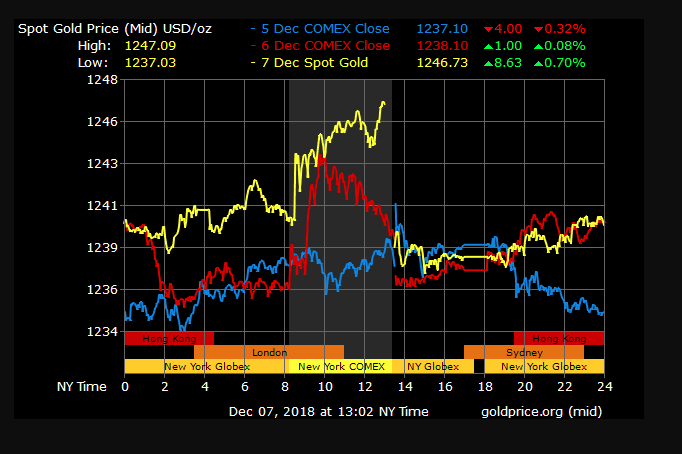 gold price