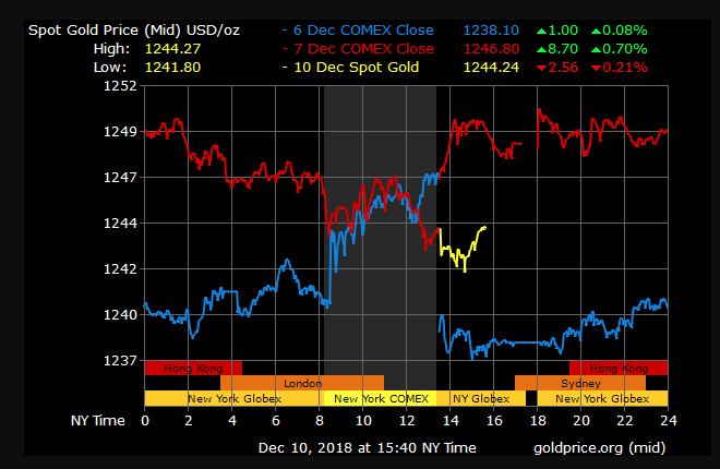gold price