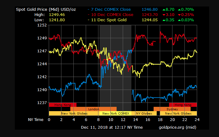 gold price