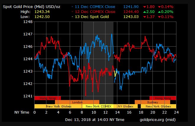 gold price