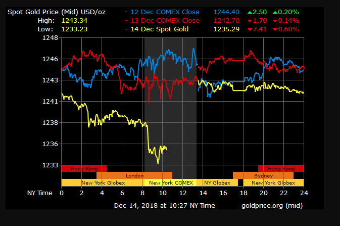 gold price