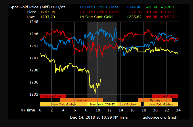 gold price