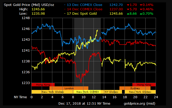 gold price