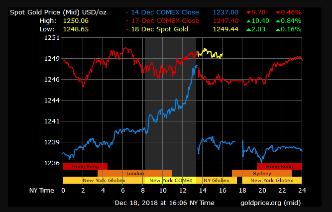 gold price