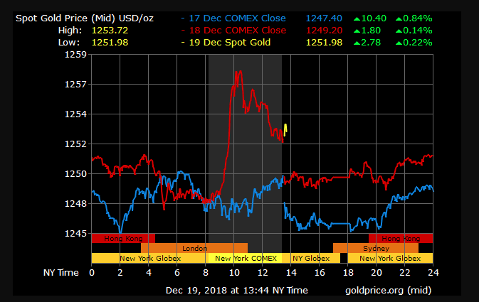 gold price