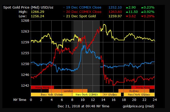 gold price