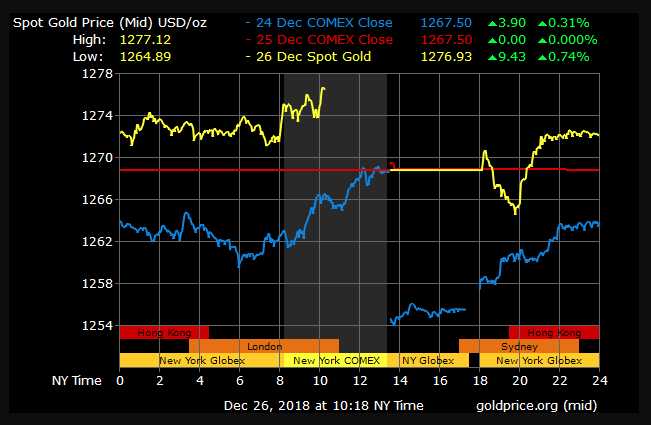 gold price