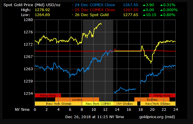 gold price