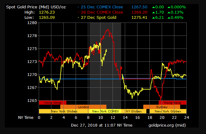 gold price