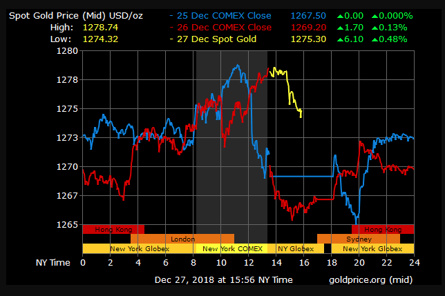 gold price