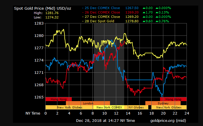 gold price