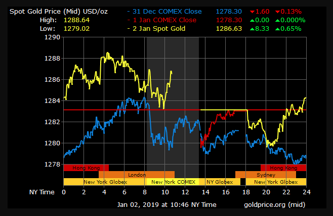 gold price