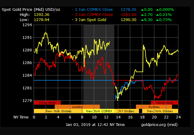 gold price