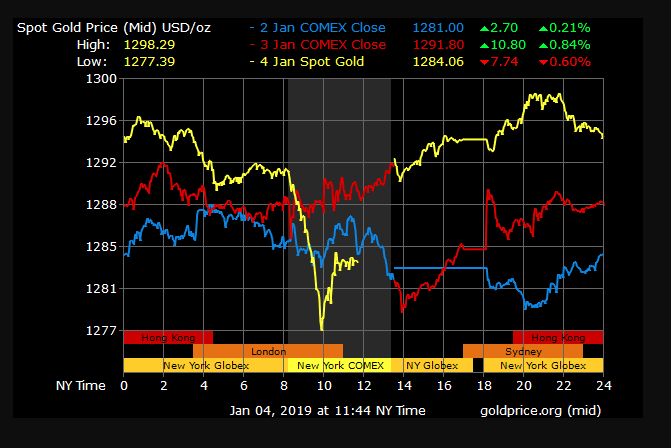 gold price