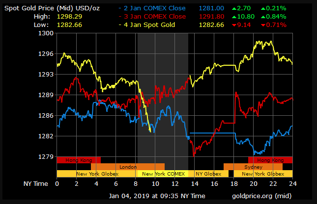 gold price