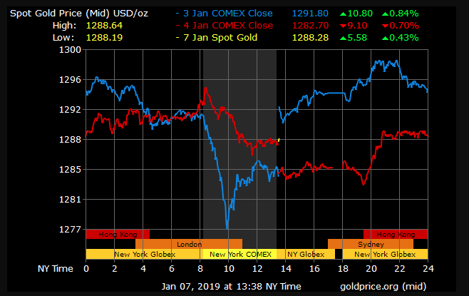 gold price