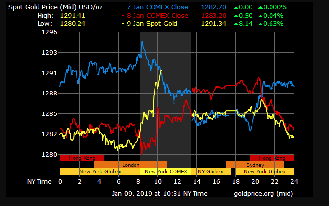 gold price