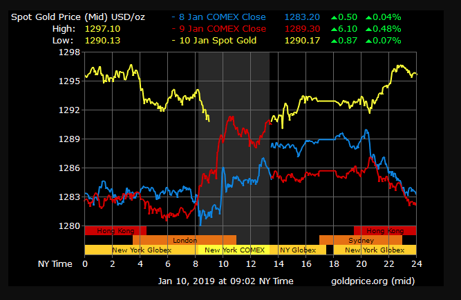 gold price