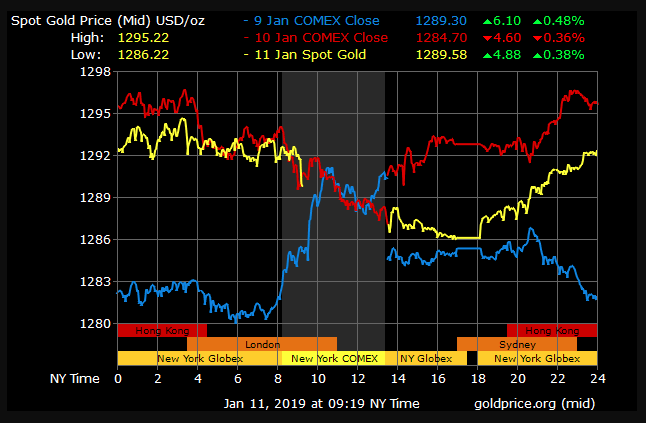 gold price