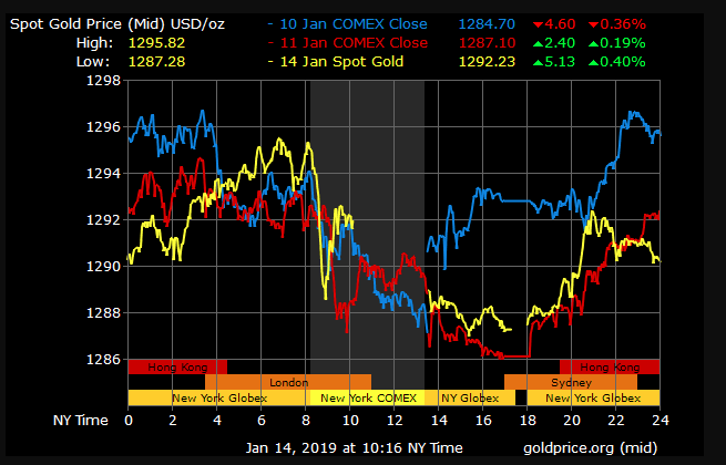 gold price