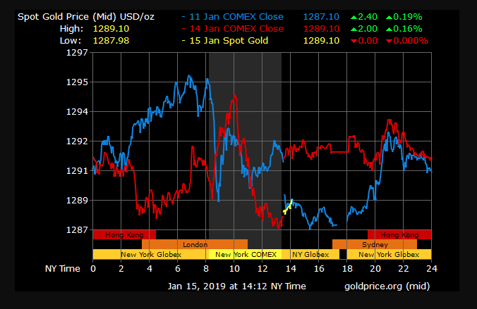 gold price