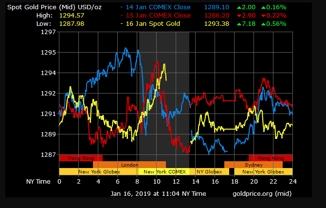 gold price