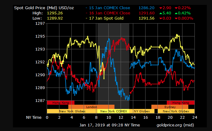 gold price