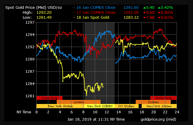 gold price