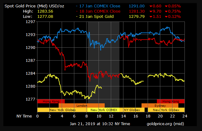 gold price