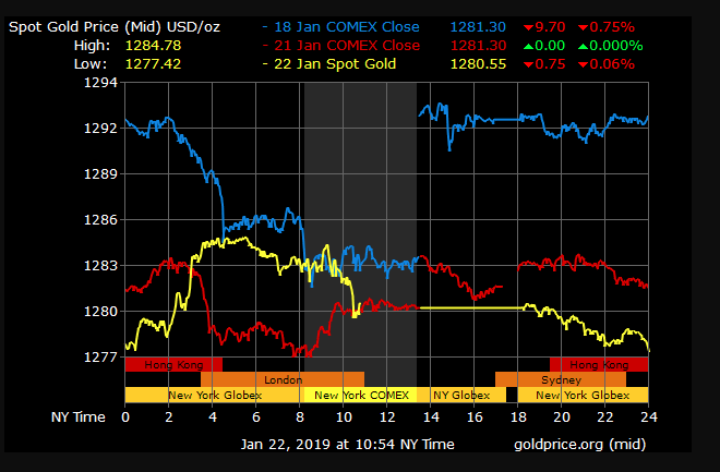 gold price