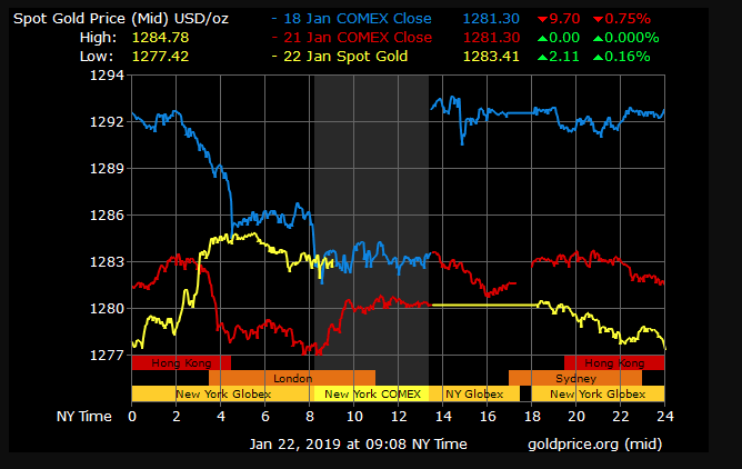 gold price