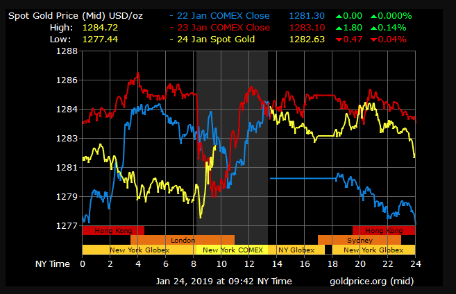 gold price