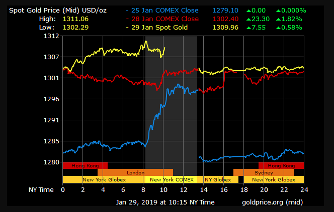 gold price