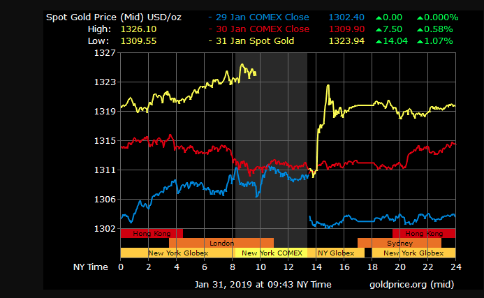 gold price