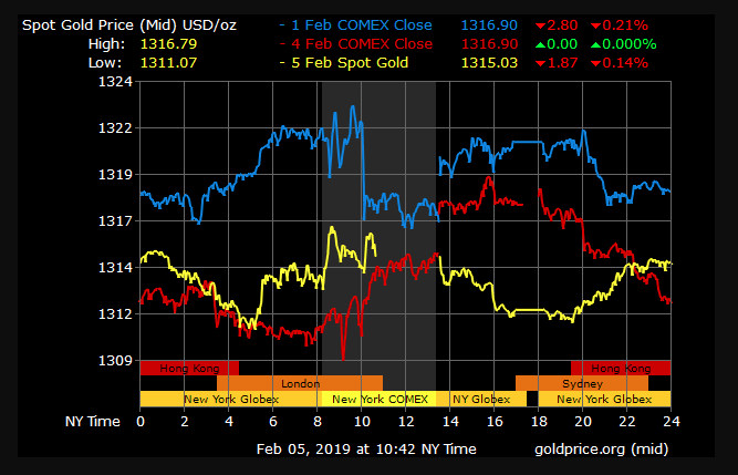 gold price