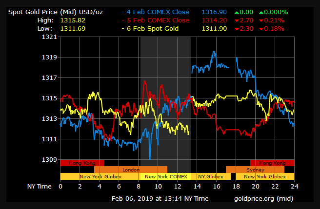 gold price